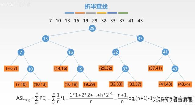 知识分享 数据结构 C语言实现 顺序查找 和 折半 查找 科技频道 网上报警qq客服咨询 网上110qq报警联系平台 全国网络在线报警qq 网络诈骗报警qq号码多少 附有多彩