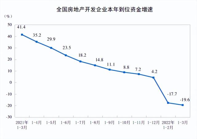 1-3月全国房地产开发投资增长0.7%