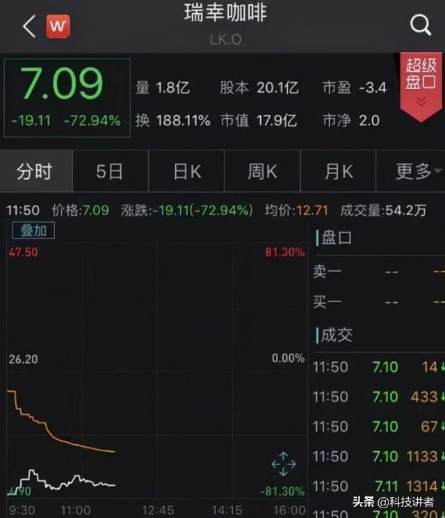 “国产星巴克”瑞幸是如何收割美国资本给国人补贴的，为啥还活着