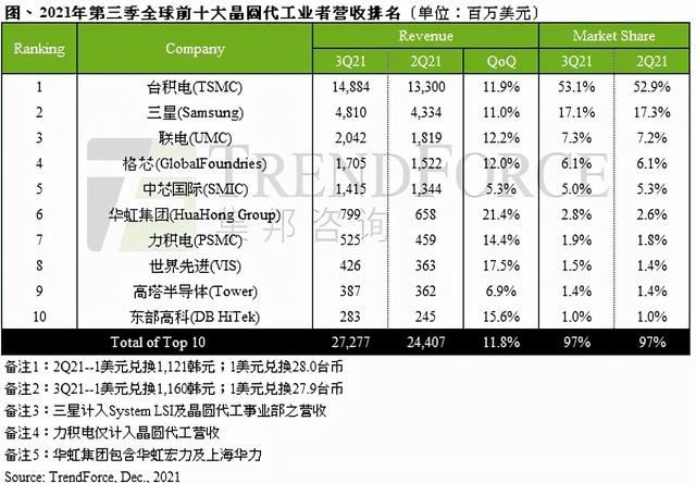 国产芯片迎来“猛将”，知名度不及中芯国际，排名却跻身全球第六