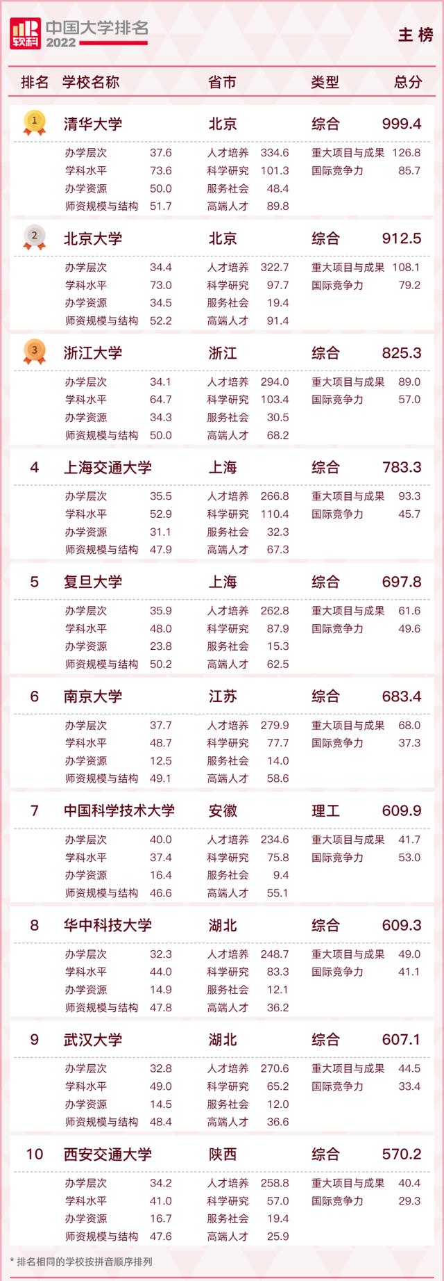 全国百强！蚌埠一高校入选
