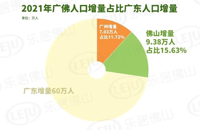 961.26万人!增量超广州!最新佛山人口大数据来了!多图读懂