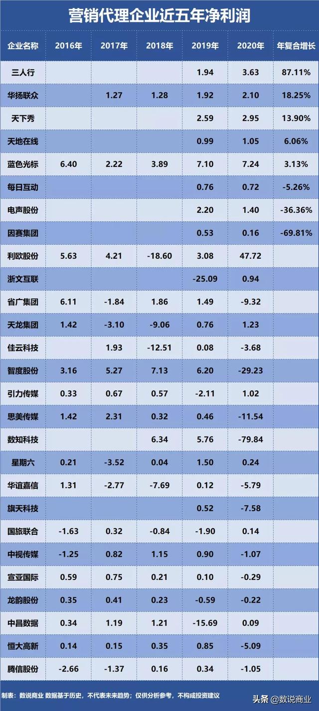 天下秀、蓝色光标、联创股份……谁是成长能力最强的营销代理企业？