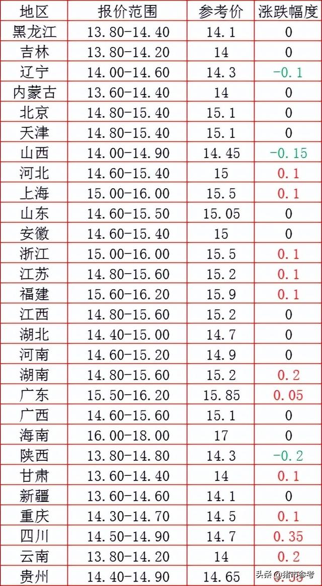 猪价涨势收缓！仍有12省上涨，全国生猪均价即将突破15元/公斤