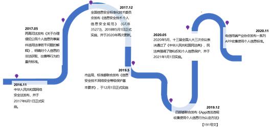 数据安全合规之安全与隐私建设