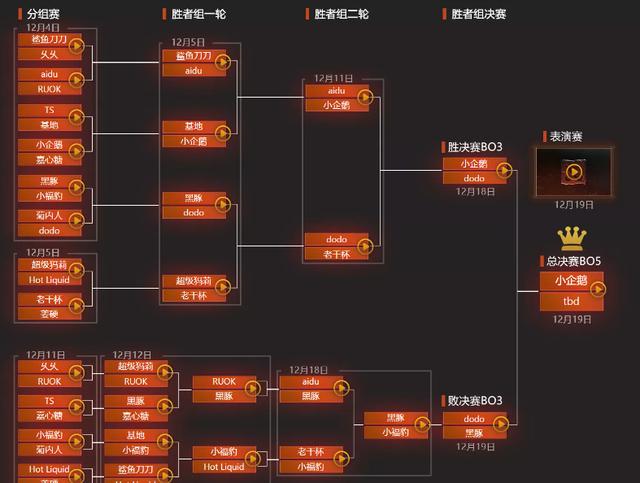 网易“黑豚”战胜腾讯“小企鹅”，夺得首届 Dota2 小“TI”冠军