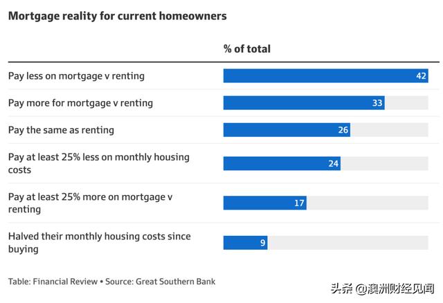 在澳洲，对于40%的首次购房者而言，“买”比“租”更划算