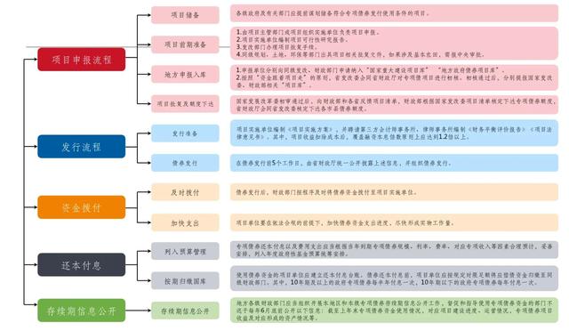 专项债券发行「2019年专项债发行规模」