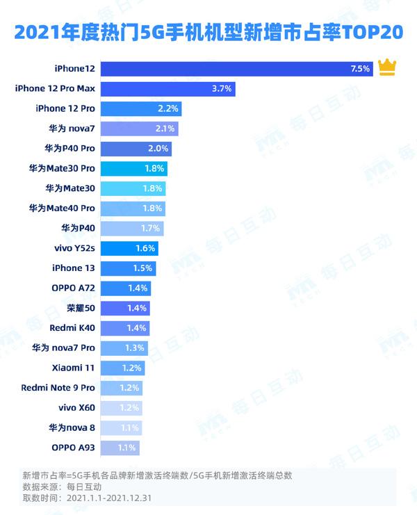 围观！最新5G手机销量排名：原以为华为没落了，没想到还是第一名