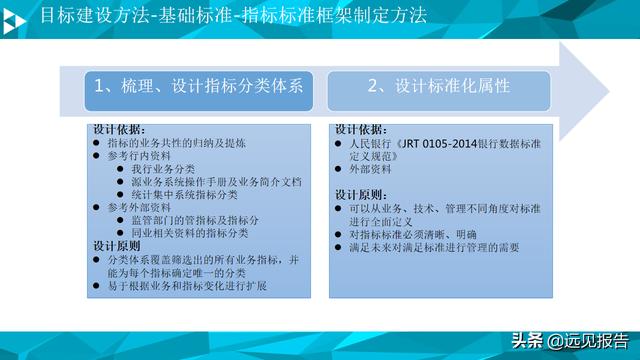 大数据平台数据治理与建设方案（PPT）
