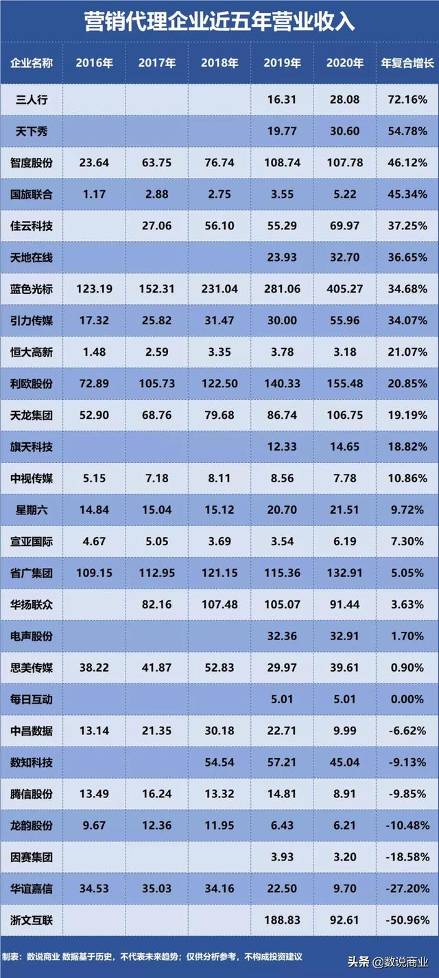 天下秀、蓝色光标、联创股份……谁是成长能力最强的营销代理企业？