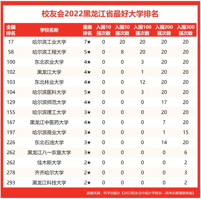 黑大第四！2022黑龙江最好大学排名，东北石油大跌出200强