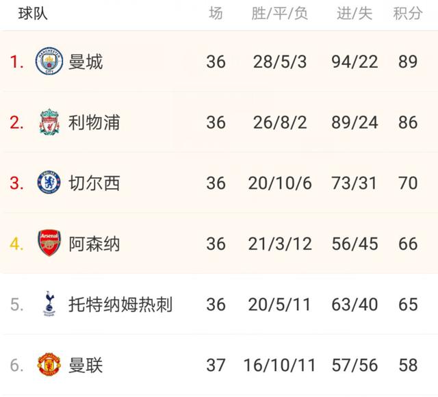 0-3惨败夜！这人改写争四格局，26轮拿50分第9到第5，差点去曼联