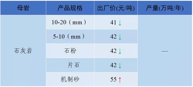 砂石骨料最新报价