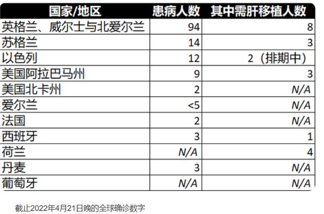 2022-04-26 至少11国报告儿童不明原因肝炎