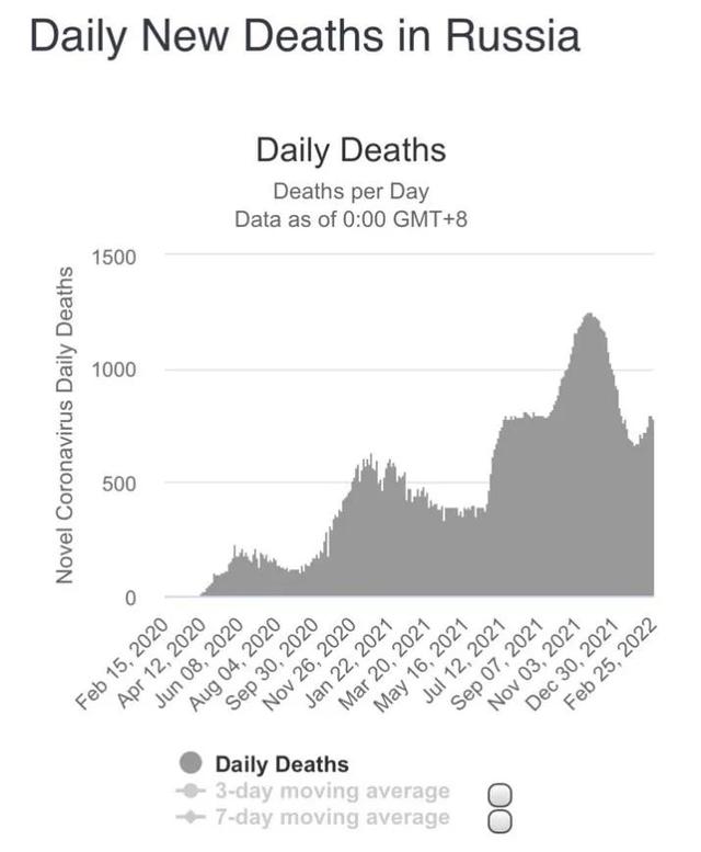 疫情在俄乌前线蔓延：50万人紧急逃亡，每日感染超8万