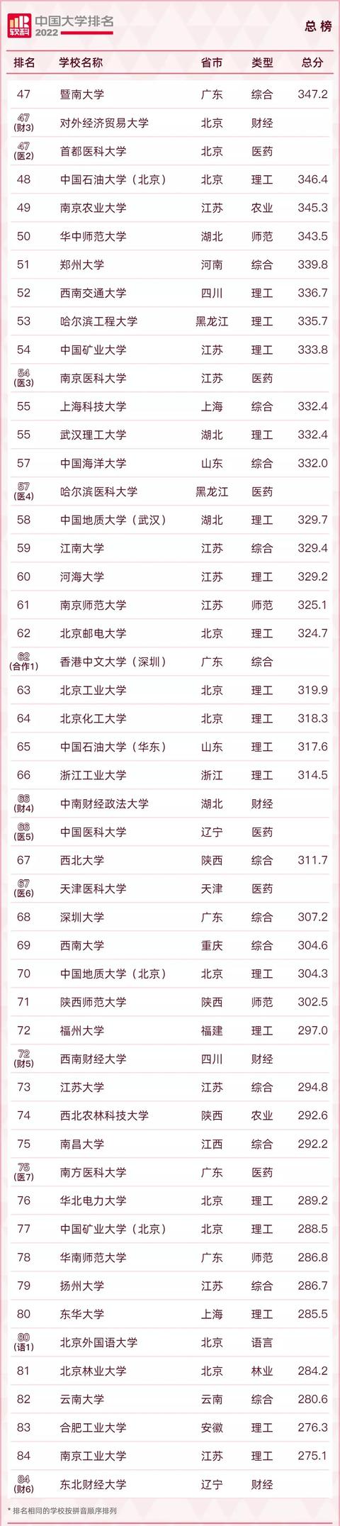 2022中国大学600强名单！清北浙蝉联三甲！南科大表现特别亮眼