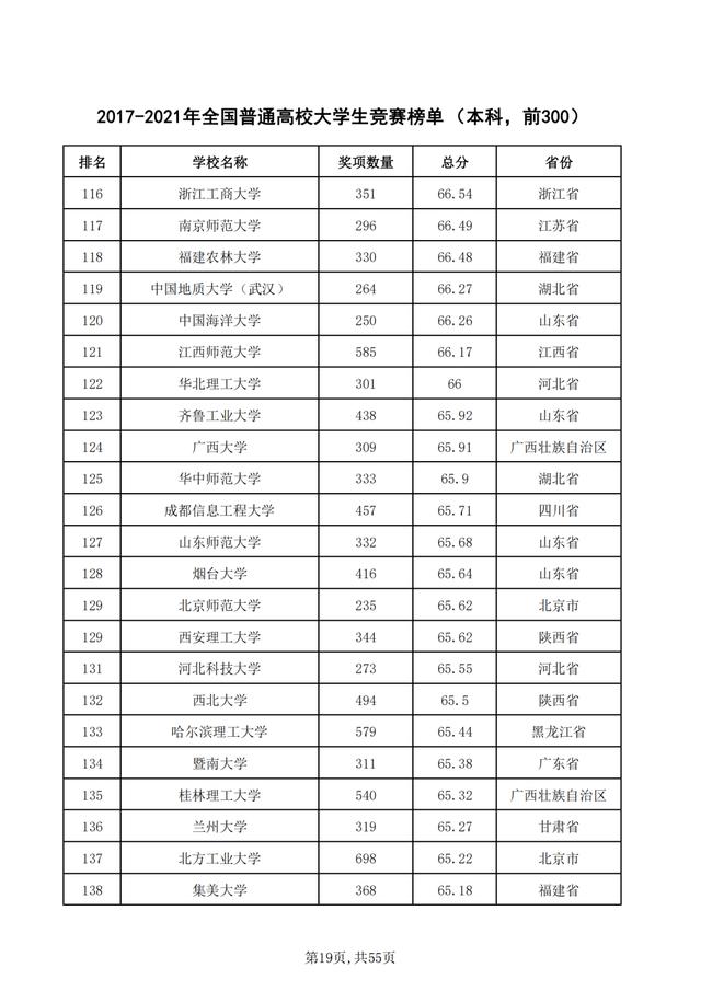 重磅！2021年全国普通高校学科竞赛分析报告出炉