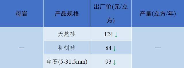 砂石骨料价格