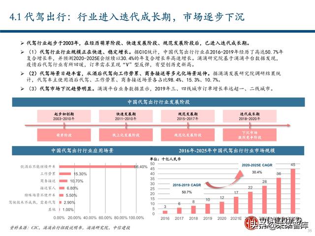 出行服务行业深度报告：后网约车时代将如何演绎？