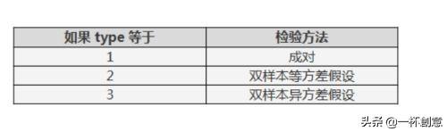 t检验法