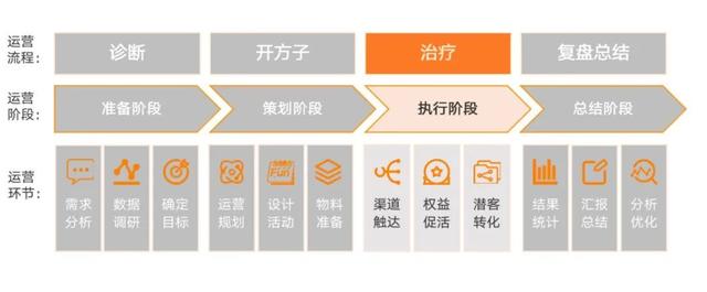 「运营人必看（下）」智能运营工具赋能企业实现用户自动化运营