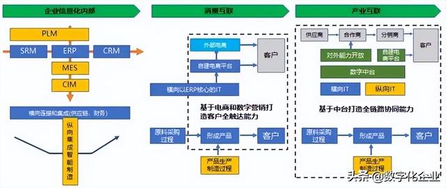 8000字详解数字化转型转什么？如何转？