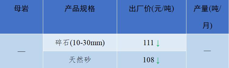 砂石骨料最新报价