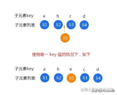 深入浅出虚拟 DOM 和 Diff 算法，及 Vue2 与 Vue3 中的区别