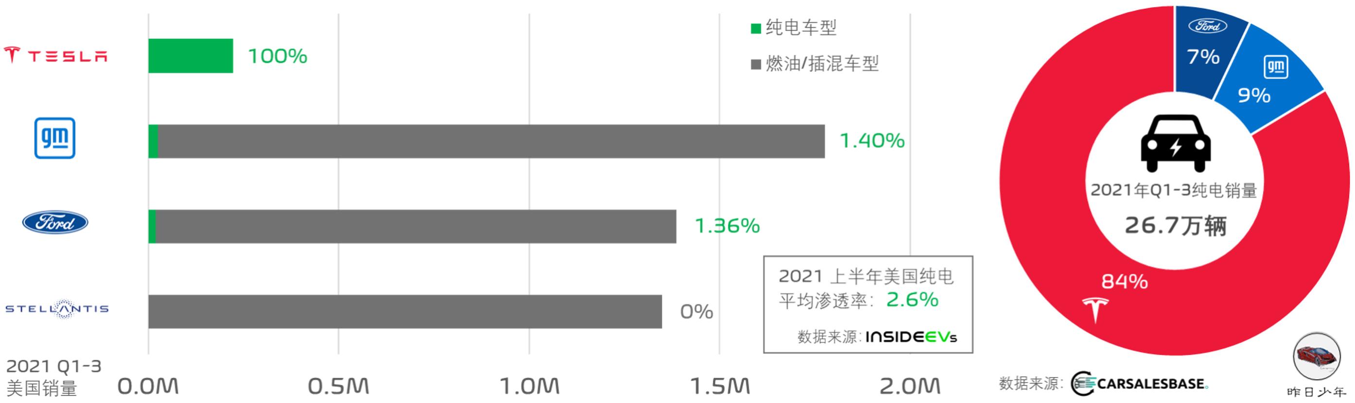 美国启示录：“特斯拉阴霾”下的底特律三巨头