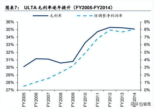 化妆品销售行业专题报告:美妆零售连锁龙头ULTA对我国经验启示