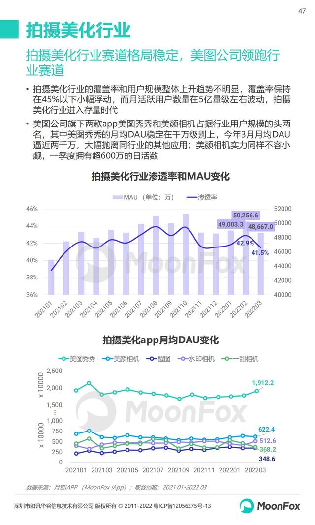 月狐数据：2022年Q1移动互联网行业数据研究报告，60页