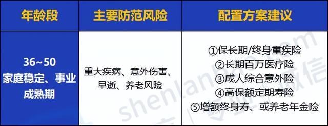 全家人保险怎么买？看这一篇就够了！0~80岁人群超全保险攻略来了