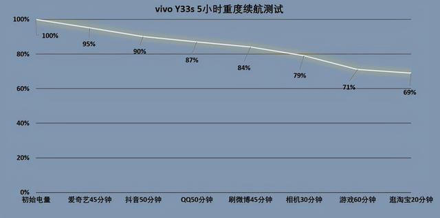 「有料评测」vivo Y33s评测：千元机中的“续航巨无霸”