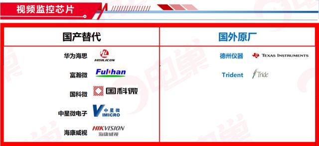 ​国产芯片替代方案公司名单，最新83个分类汇总