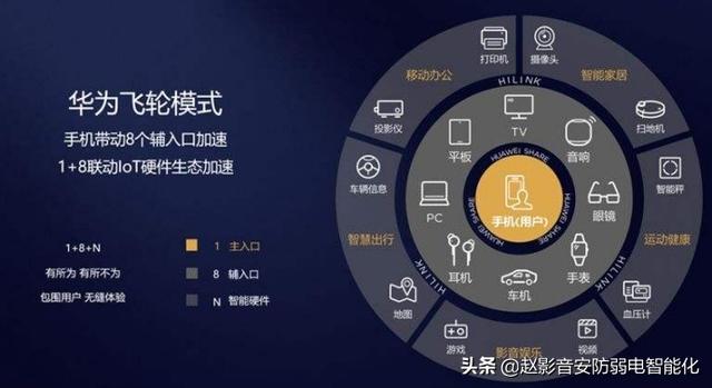 我想做智能家居，到底是选华为还是小米好？平台技术很重要