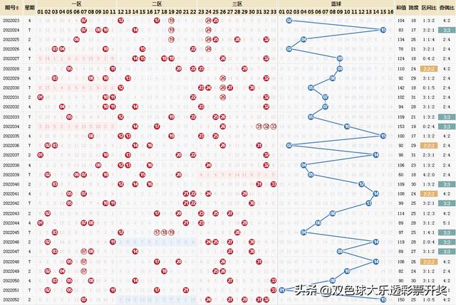 福彩双色球22053期周四5月10日实票10注本文内容仅供分析