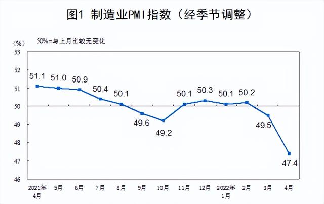 4月制造业PMI为47.4% 环比下降2.1%