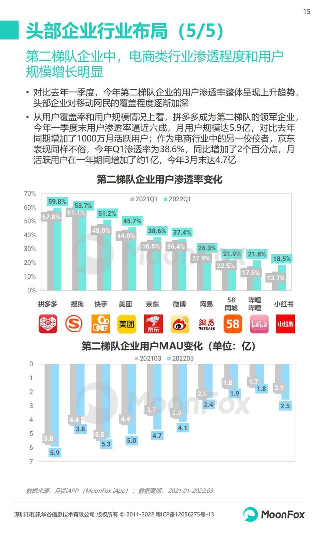 月狐数据：2022年Q1移动互联网行业数据研究报告，60页