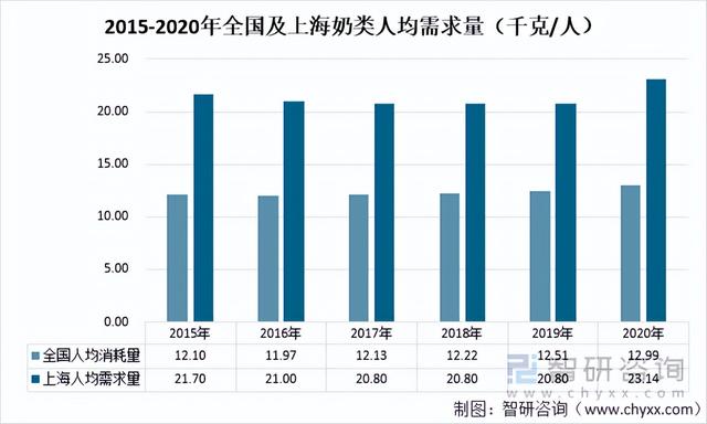 2021年全国及上海市粮食及鲜菜人均供需情况分析「图」