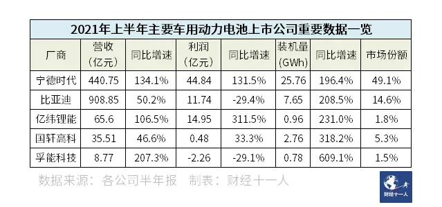动力电池供不应求，大赢家却不是宁德时代