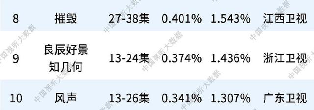 总局收视榜：请叫我总监第四，女士的法则第二，风声倒数第一