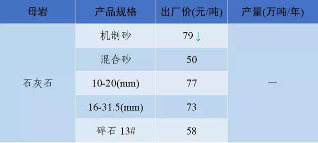 砂石骨料价格