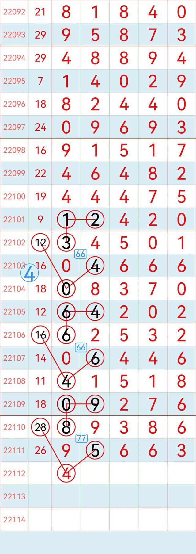 排列五22112期规律走势图，万位记录，5月2号开奖