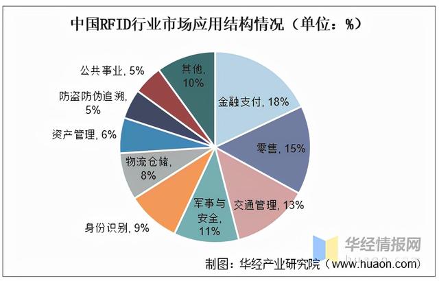 RFID继条形码、二维码后新一代技术，已经在多领域渗透「图」