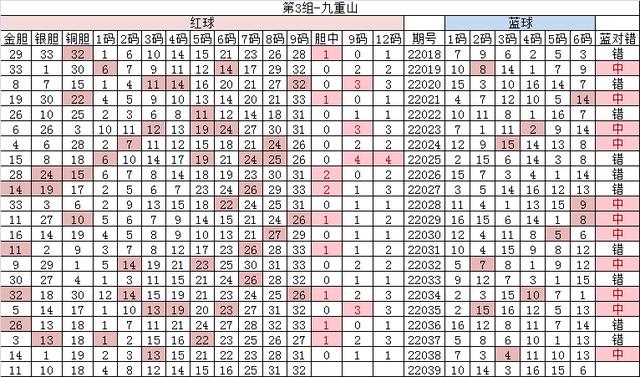 4月10日双色球22039期分析