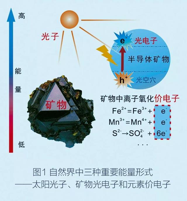 自然界中新的能量形式：矿物光电子能量