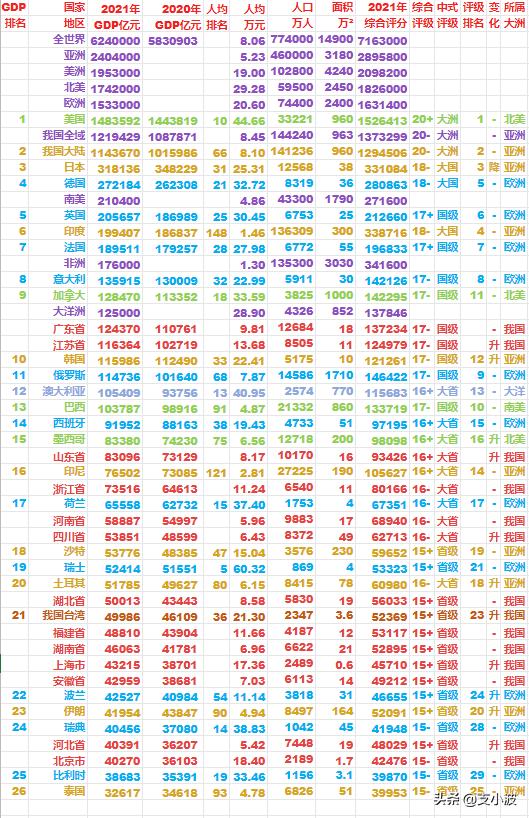 2023年世界各国gdp排行榜，2023年世界各国gdp排名预测(附2023年最新排名前十名单)