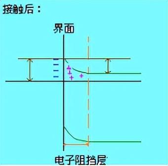 接触电势