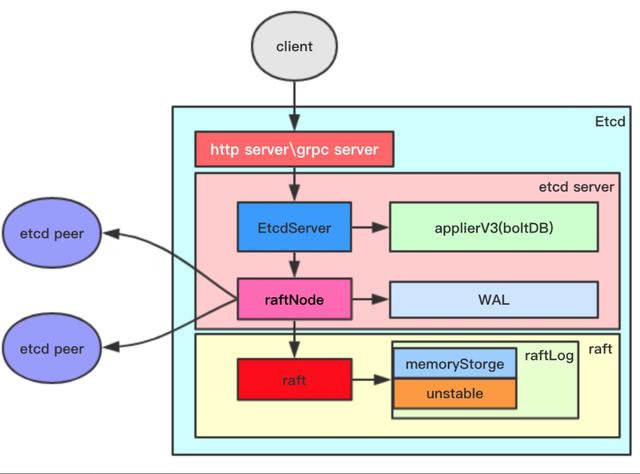 kubernetes控制平面组件：etcd